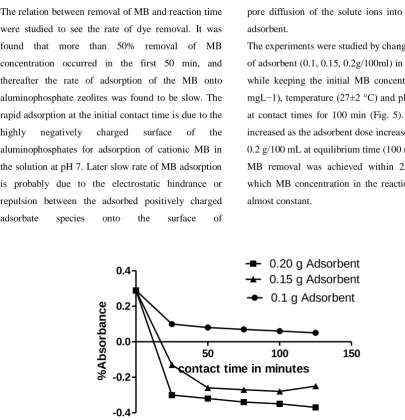 Figure 5: Effect of adsorbent mass on MB adsorbtion with contact time 