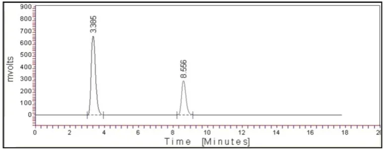 Figure 3: Typical Chromatogram of PCM & PBM (Rt 3.385 & 8.556) respectively. 