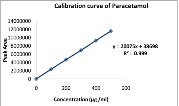 Figure 4: calibration curve of Pamabrom 