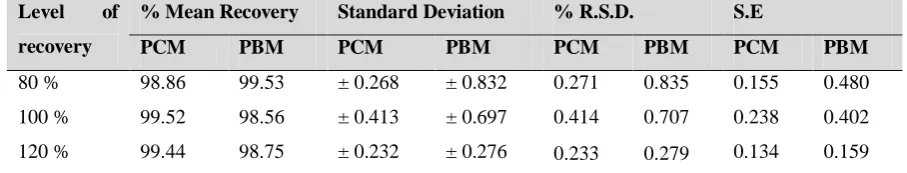 Table No: 2 Intra-day Precision Data 
