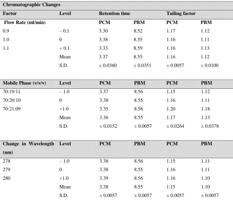 Table No: 6   Result of Robustness Studies 