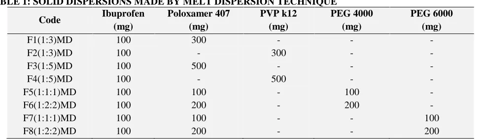 TABLE 2: SOLID DISPERSIONS MADE BY SOLVENT EVAPORATION METHOD Poloxamer 