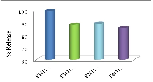 FIGURE 4: % RELEASE OF IBUPROFEN FROM  SOLID DISPERSIONS USING POLOXAMER 407 AND PEG 4000  