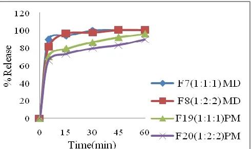 FIGURE 6: COMPARISON OF PEG 4000 AND PEG  6000 IN COMBINATION WITH POLOXAMER 407 ON THE RELEASE OF IBUPROFEN  