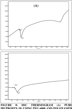FIGURE IBUPROFEN (B) USING PEG 6000 AND POLOXAMER 