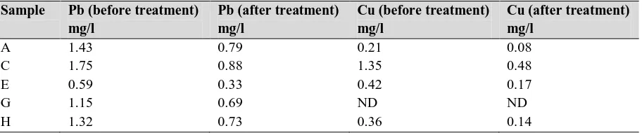 Table 3: Treatment of metal by bacterial biomass (E.coli) 