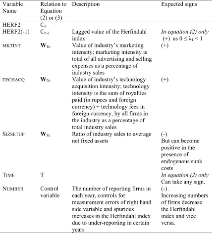 Table 2:  Variables used in the analysis and expected coefficient values 