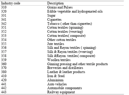 Table A1: List of 53 industries used in the cross section regressions  