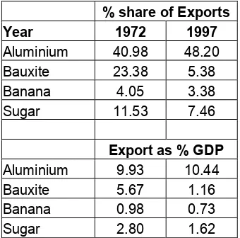 Table 1 Imports  and Exports as percentage of Jamaican GDP. 