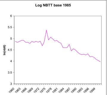 Fig 2  Graph of log(NBTT) Base 1985 