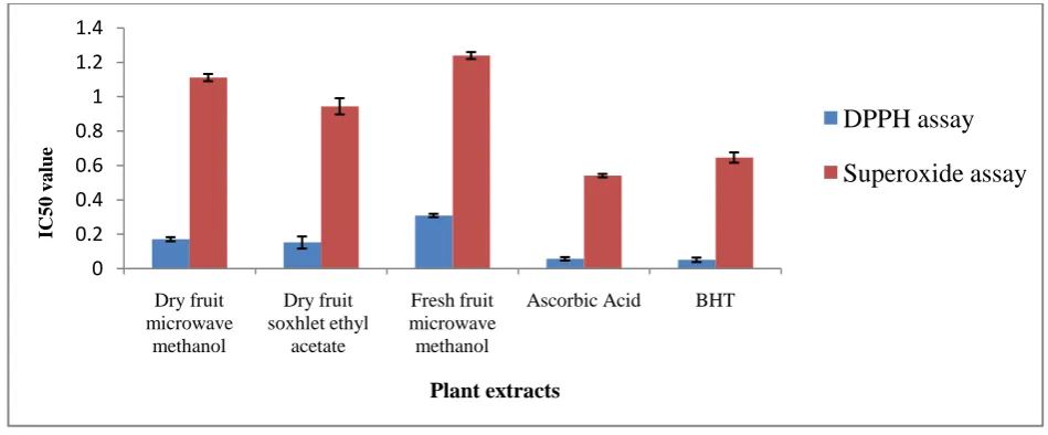Table 3.IC50 value of Citrulluscolocynthis fruit by DPPH and superoxide free radical scavenging assay 