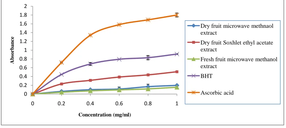 Figure 2. Reducing potential of C. colocynthis fruit at different concentrations 