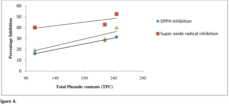 Figure 3. Antioxidant activity in linoleic acid system of C. colocynthis fruit at different concentrations 