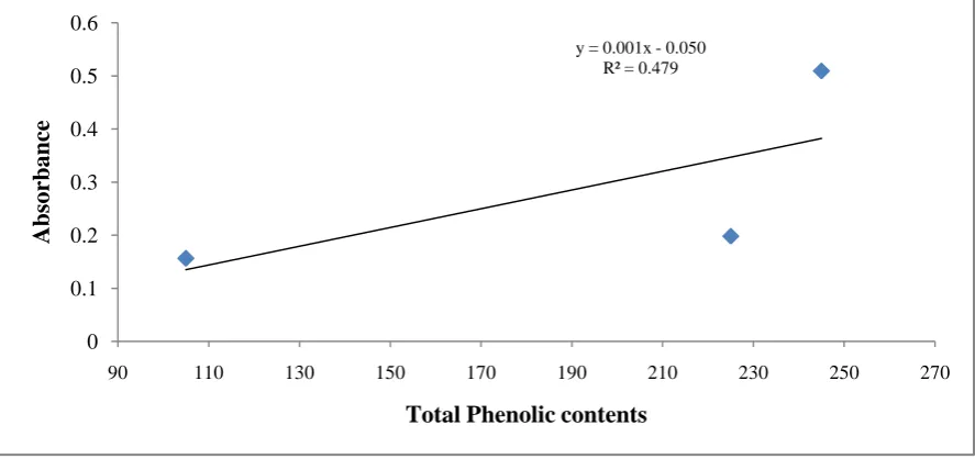 Figure 5. Correlation between total phenolic contents and reducing potential (r = 0.692) 