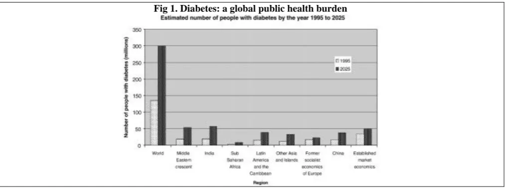 Fig 1. Diabetes: a global public health burden 