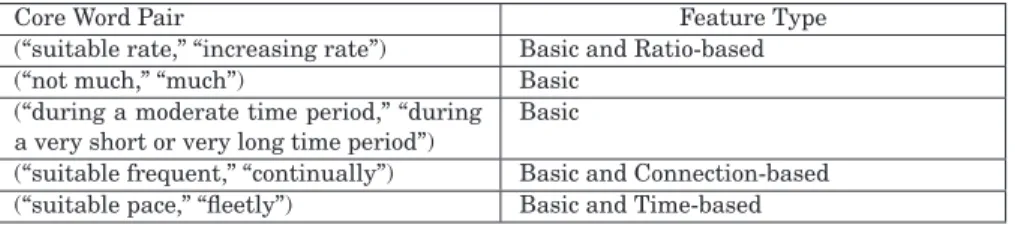 Table I. Relation between Core Phases and Features