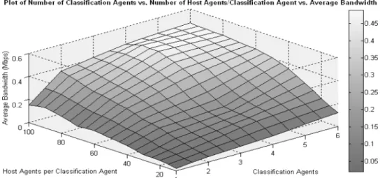 Fig. 6. Plot of the average bandwidth (in Mbps) required by the IDS system during the communi- communi-cation process, as a function of the number of agents in the IDS.