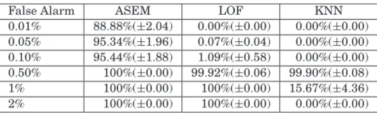 Table III. Anomaly Detection Rates Comparison among ASEM, LOF, and KNN with the Pair 2 Data Set