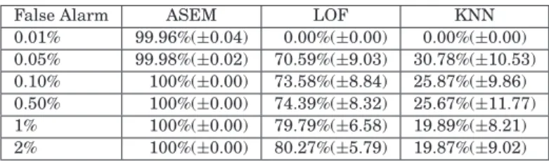 Table IV. Anomaly Detection Rates Comparison among ASEM, LOF, and KNN with the Pair 3 Data Set