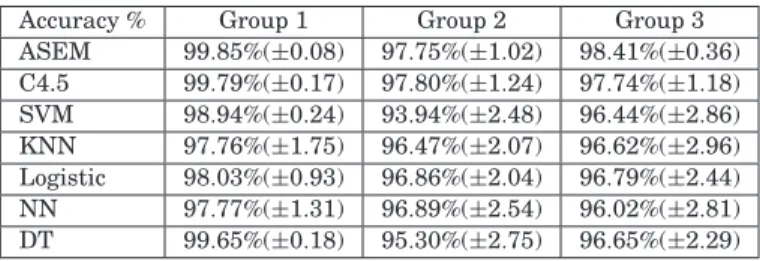 Table V. Misuse Detection Rates Comparison among ASEM, C4.5, SVM, KNN, Logistic, NN, and DT