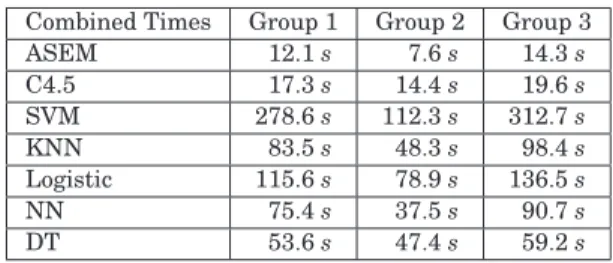 Table VI. Comparison of the Average Combined Time (in Seconds) for Training and Classification Among