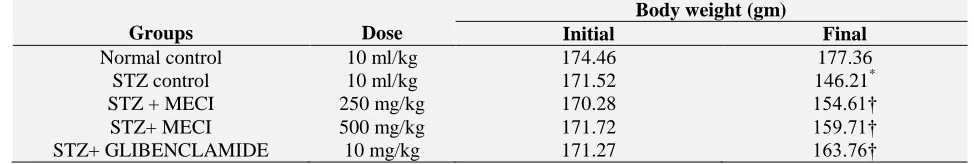 TABLE 1: EFFECT OF THE METHANOLIC EXTRACT OF THE LEAF OF CLERODENDRON INFORTUNATUM (MECI) ON THE BODY WEIGHT OF HYPERGLYCEMIC RATS 