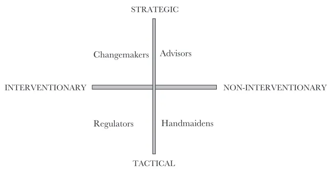 Figure 1. Storey: four roles of personnel managers