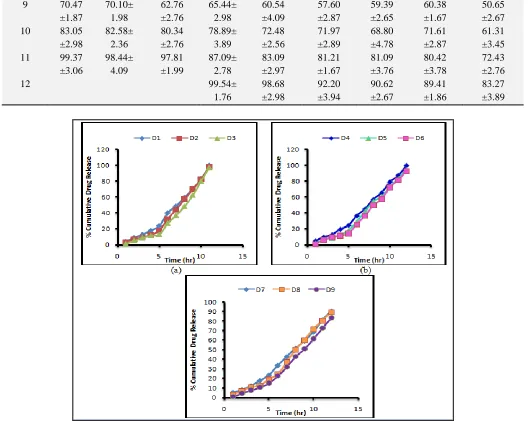 FIG.7: DISSOLUTION PROFILE OF COLON TARGETED PELLETS BATCHES OBTAINED FROM 3 2 FACTORIAL DESIGN
