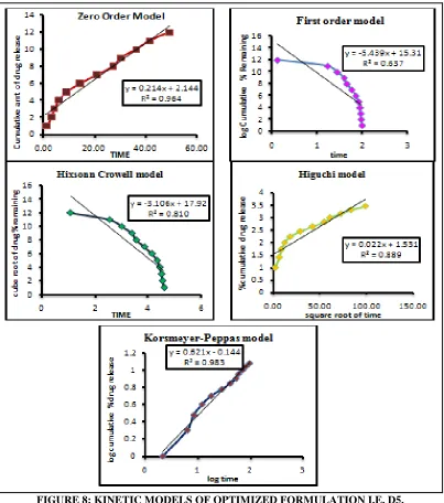 FIGURE 8: KINETIC MODELS OF OPTIMIZED FORMULATION I.E. D5. appreciable change in drug content and dissolution profile of optimized formulation after storage at 40°C / 75% RH for 3 months