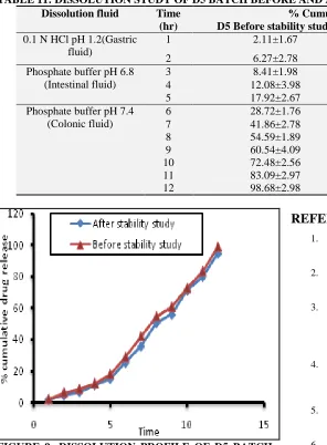 FIGURE 9: DISSOLUTION PROFILE OF D5 BATCH BEFORE AND AFTER STABILITY STUDY.  