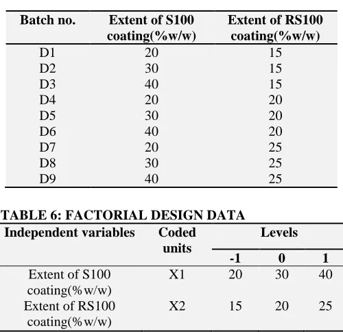 TABLE 5: COMPOSITION OF EXPERIMENTAL FORMULATIONS (RUNS)  