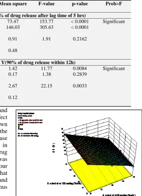 TABLE 7: ANALYSIS OF VARIANCE (ANOVA) OF DEPENDENT VARIABLES  Source Sum of Degree of Mean square F-value 