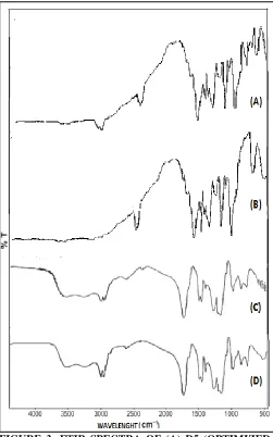 FIGURE 3: FTIR SPECTRA OF (A) D5 (OPTIMIZED FORMULATION), (B) METOPROLOL SUCCINATE, (C) EUDRAGIT RS 100 AND (D) EUDRAGIT S100  