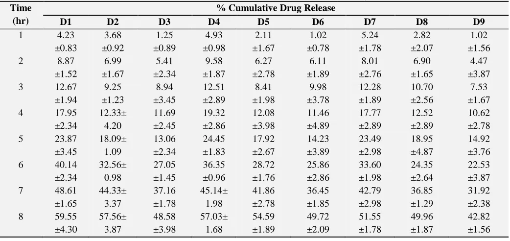 TABLE 9: DISSOLUTION STUDY OF EXPERIMENTAL FORMULATIONS (RUNS) Time % Cumulative Drug Release 