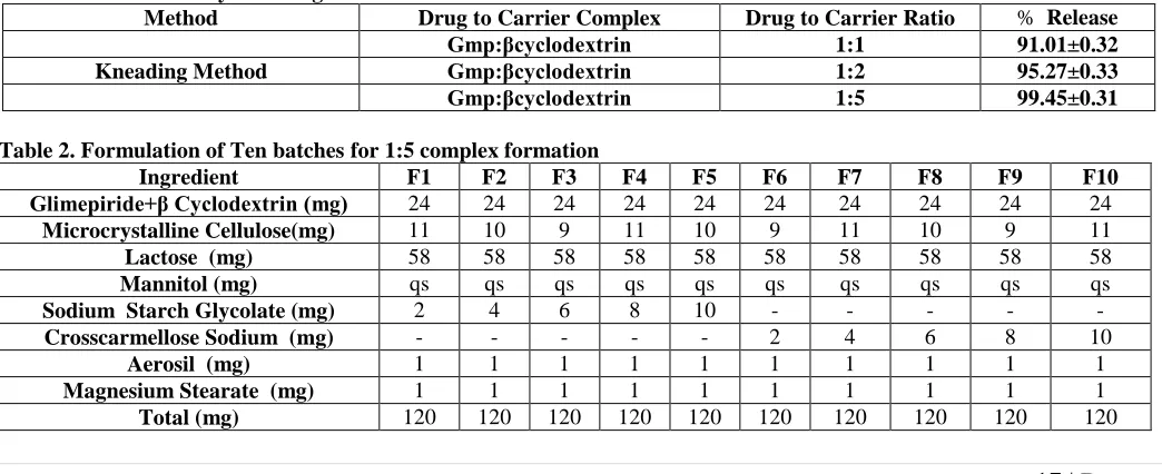 Table 1. Formulation by kneading method Method  