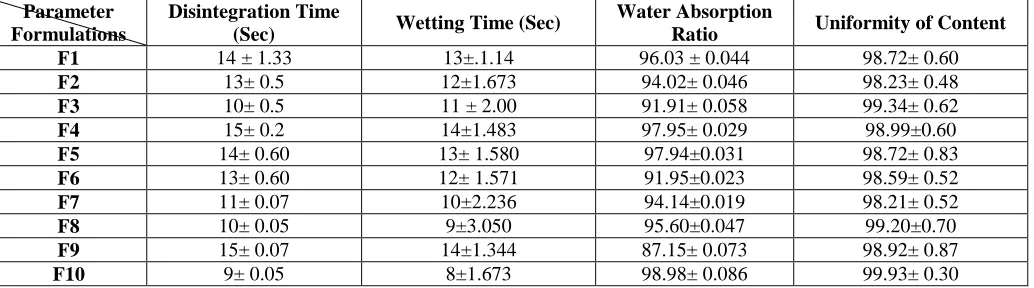 Table 4. Values of Disintegration time, Wetting time, Water absorption ratio and Uniformity of content orodispersible tablet formulation of Glimepiride prepared employing complexation technique (F1-F10)