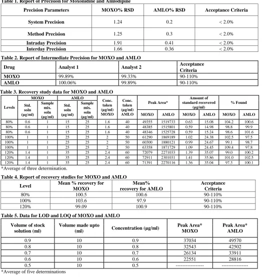 Table 1. Report of Precision for Moxonidine and Amlodipine 