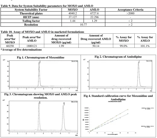 Table 9. Data for System Suitability parameters for MOXO and AMLOSystem Suitability Factor Theoretical plates 