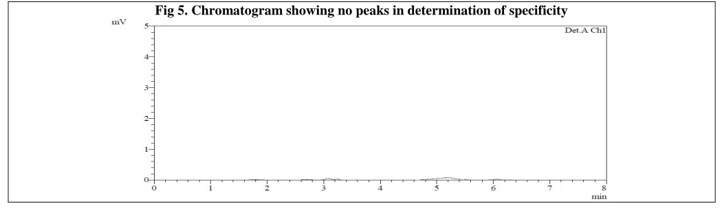 Fig 5. Chromatogram showing no peaks in determination of specificity 