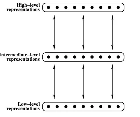 Figure 2: Structure and process in interactive activation control 
