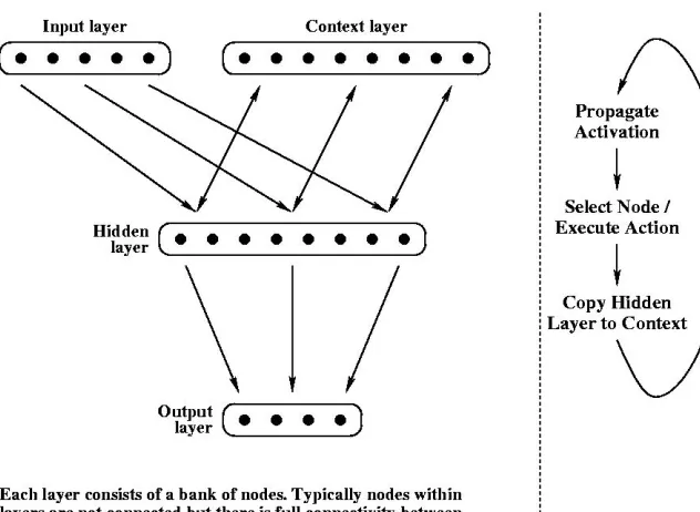 Figure 3: Structure and process in recurrent network control 
