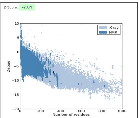 FIGURE 5: PROSA-WEB SERVER, Z-SCORE PLOT 