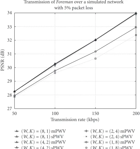 Figure 9: Analytical results using optimal error control for trans-mitting a single-layered video bitstream and a multilayered videobitstream over a network with 5% packet loss.
