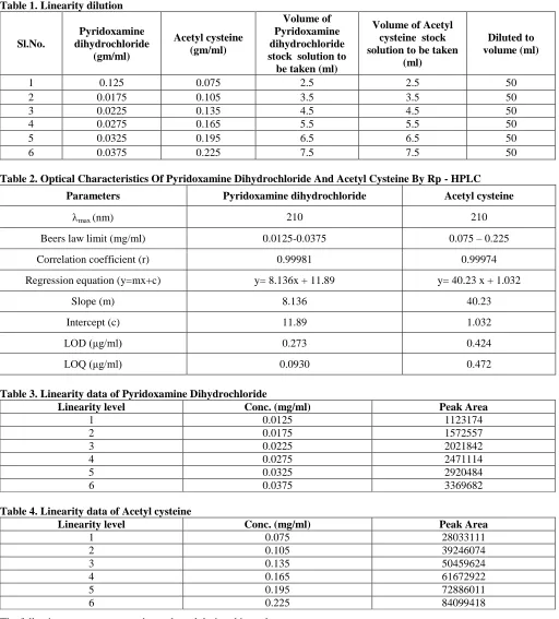 Table 1. Linearity dilution 