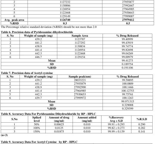 Table 6. Precision data of Pyridoxamine dihydrochloride  S. No 1 