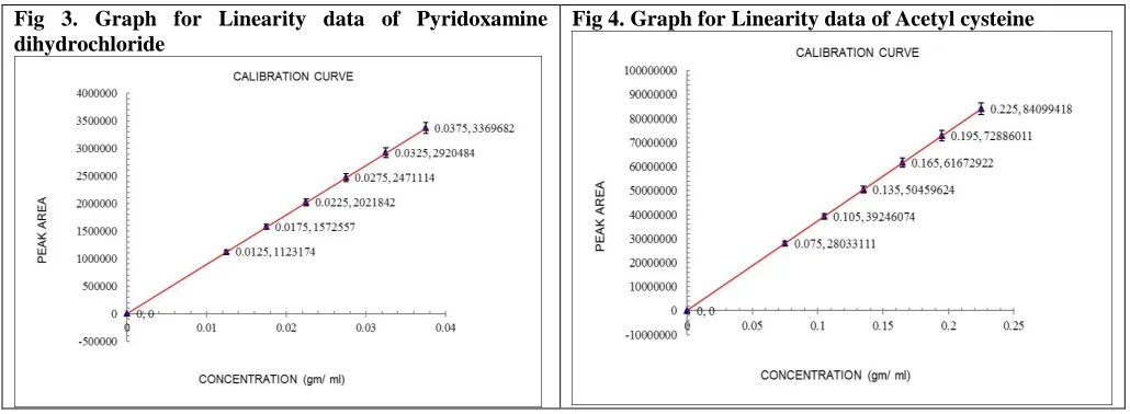 Fig 3. Graph for Linearity data of Pyridoxamine dihydrochloride 