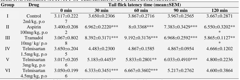 TABLE 1: ANALGESIC ACTIVITY OF TELMISARTAN BY TAIL FLICK METHOD. Group Drug Tail flick latency time (mean±SEM)