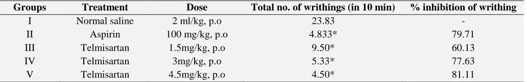 TABLE 3 SHOWS THE ANALGESIC ACTIVITY OF TELMISARTAN (ACETIC ACID INDUCED WRITHING METHOD)