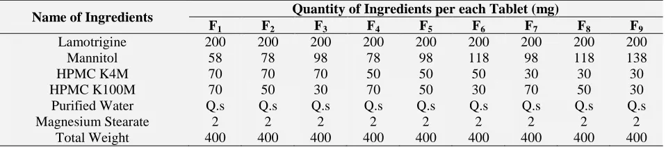 TABLE 2: FORMULAE FOR THE PREPARATION OF LAMOTRIGINE SUSTAINED RELEASE TABLETS AS PER EXPERIMENTAL DESIGN 