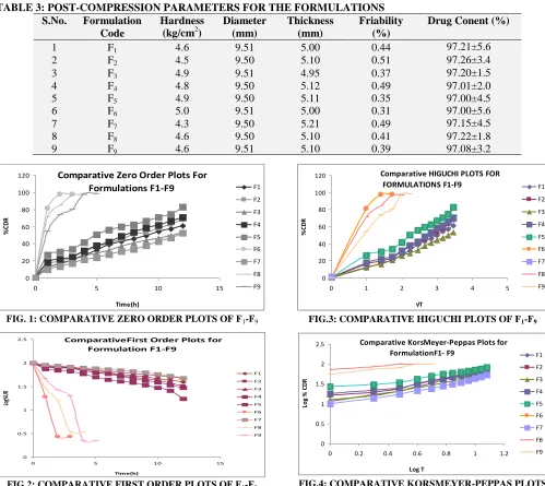 FIG.4: COMPARATIVE KORSMEYER-PEPPAS PLOTS 